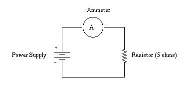 A simple electrical circuit (serial - power supply, ammeter, and resistor) for the purpose of making a simple lab to show how to write a report. Real labs would be more complex.