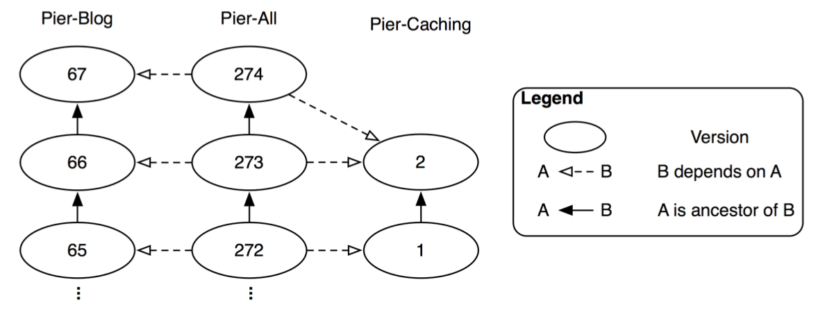 Pier dependencies diagram.