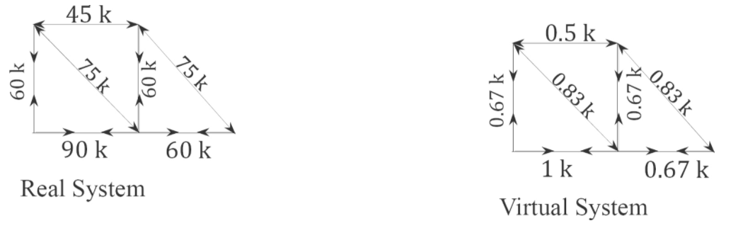 8.1: Virtual Work Method - Engineering LibreTexts