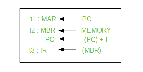 The 4 micro-instructions can be completed in 3 steps: 1) the contents of the PC is copied to the MAR; 2) the read is performed on the address in the MAR, and the contents at that address are place in the MBR - in the same instruction the PC is incremented by one; 3) the contents of the MBR are copied to the IR. At this point the fetch cycle is complete.