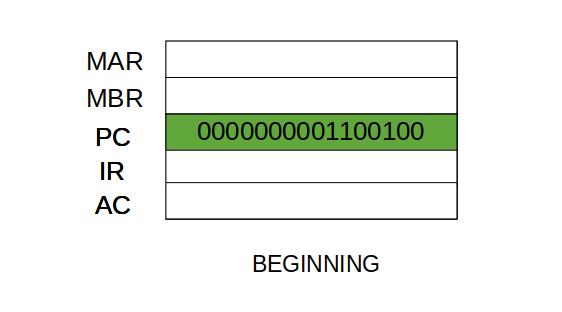 This shows the Program Counter, which contains the next address to be executed by the processor