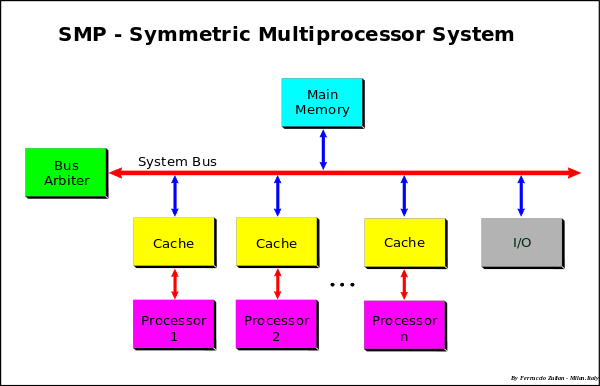 Multiple processors, each with their own cache