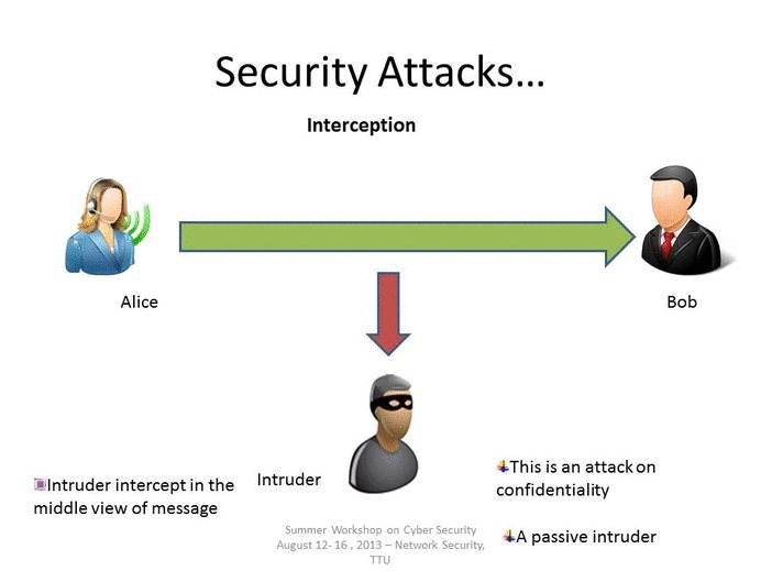 Types of Cybersecurity Attacks - Eavesdropping Attacks: Intercepting Sensitive Information