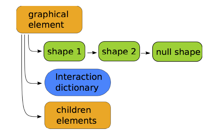 ROElement representation diagram.