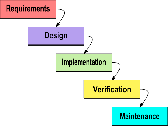 A Waterfall model for management. 