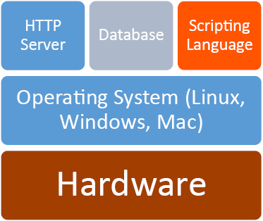 Server structure model with the box labeled &quot;Scripting Language&quot; is emphasized in bright orange