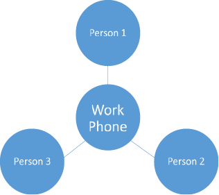 many to many, 3 people with one work phone