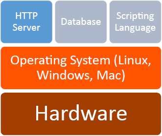 Model of a web server structure where the Operating Systems are highlighted with a bright orange