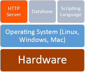 Model of a web server structure where &quot;HTTP Server&quot; is highlighted.