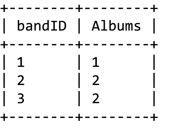 Table after command to provide the number of albums a band has in the database