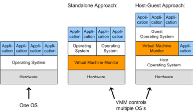 Models showing virtualization approaches from a singular operating system and multiple operating systems.