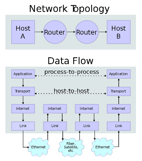 Flow models showing the Internet Protocol stack connections of &quot;Network Typology&quot; and &quot;Data Flow&quot;