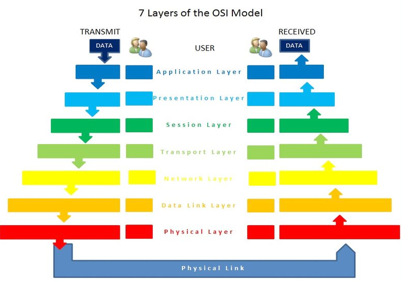  Illustration displaying the seven layers of the OSI Model