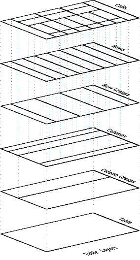 Schema/Structure of CSS Table layers, with &quot;table&quot; on the bottom layer and &quot;Cells&quot; on the top.