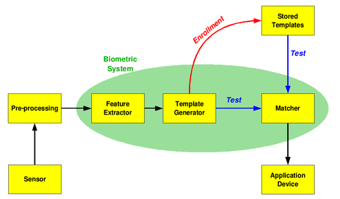 495px-Biometric_system_diagram.png