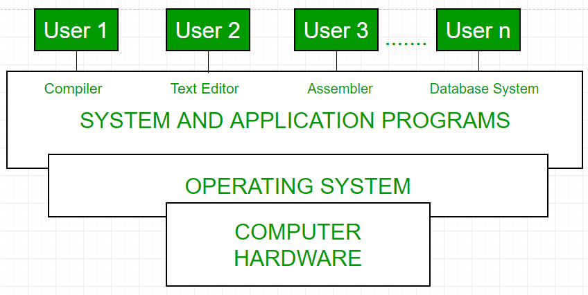 The operating system sits between the hardware and the application programs which are run by the user. It is the interface between the applications and the hardware
