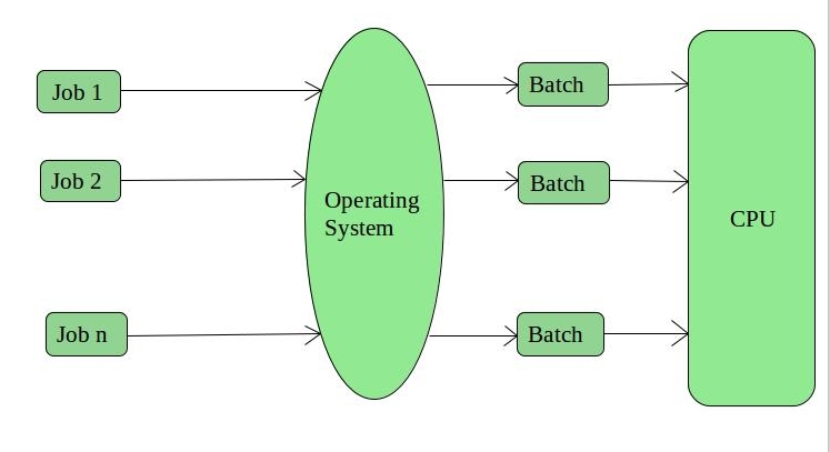A batch operating system takes one batch of jobs at a time, executes those jobs, then moves on to the next batch. It operates in a sequential manner - first batch submitted, first batch executed, first batch to complete, then moves on to the next batch.