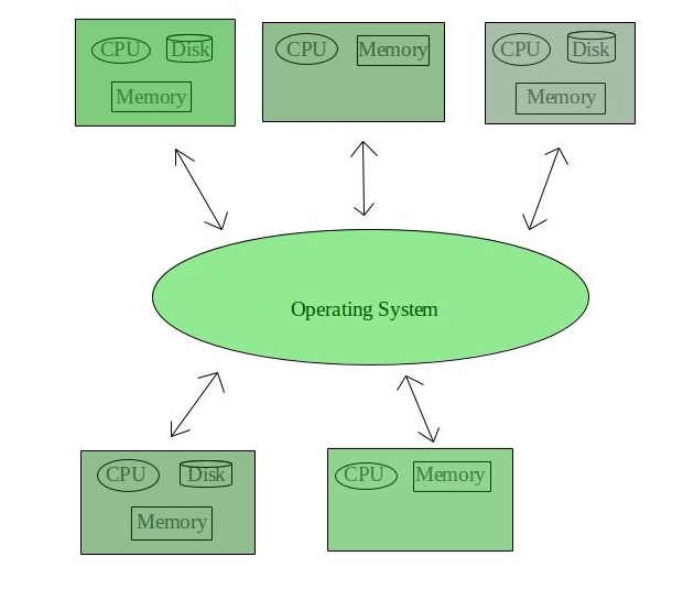 A distributed operating system is system software over a collection of independent, networked, communicating, and physically separate computational nodes. They handle jobs which are serviced by multiple CPUs. Each individual node holds a specific software subset of the global aggregate operating system