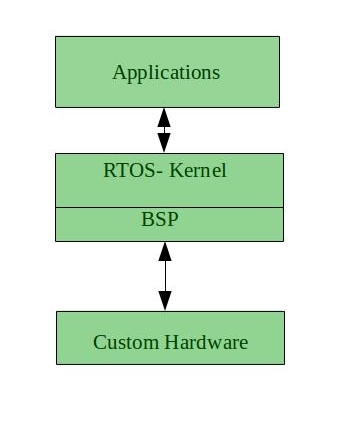 The Customer Hardware talks to the board support package which interfaces with the RTOS and thereby the application that is running