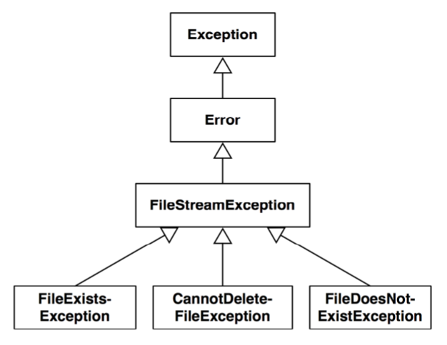 Part of the Pharo exception hierarchy.
