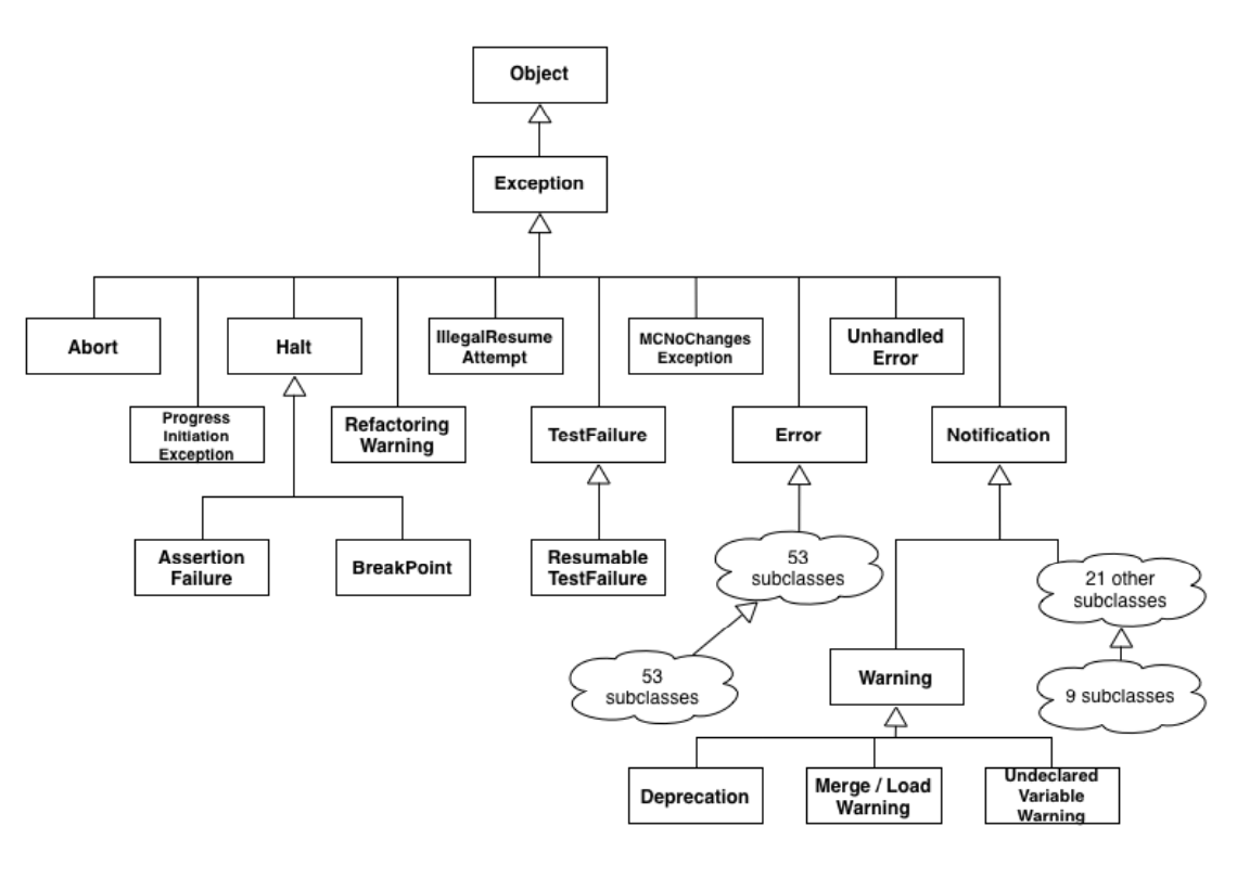 Pharo exception hierarchy diagram.