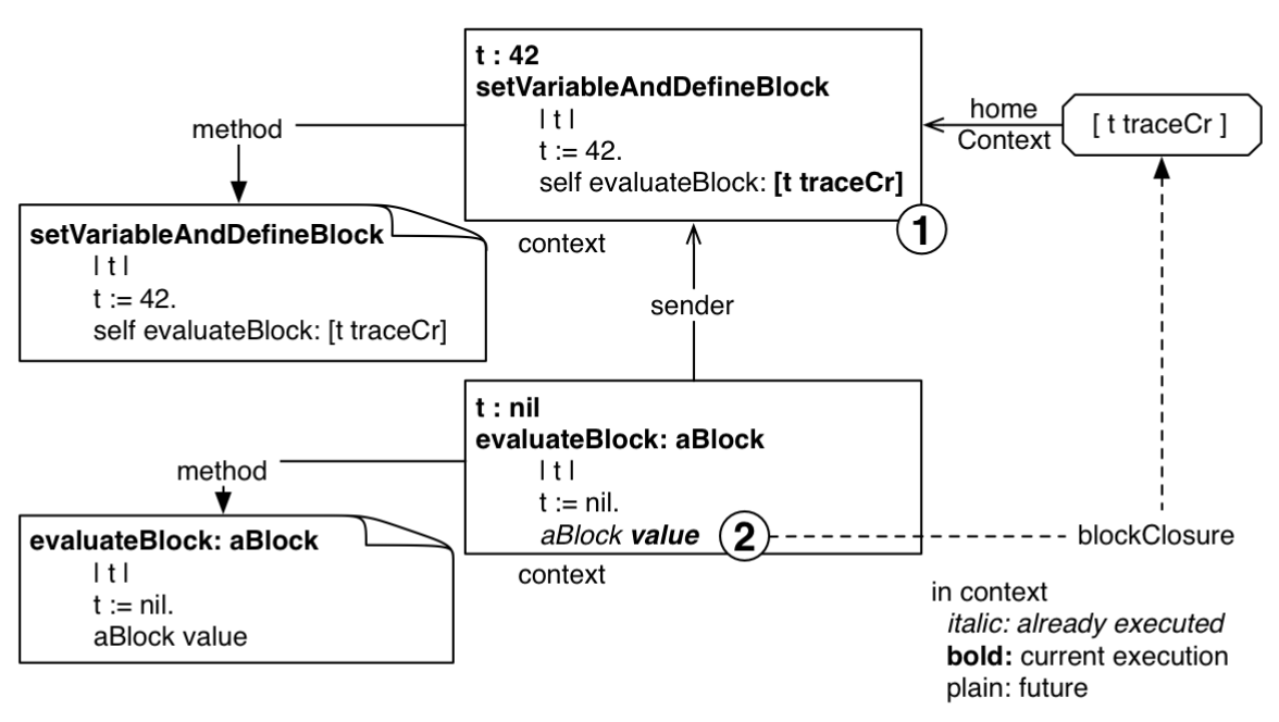 Non-local variables are looked up the method activation context.