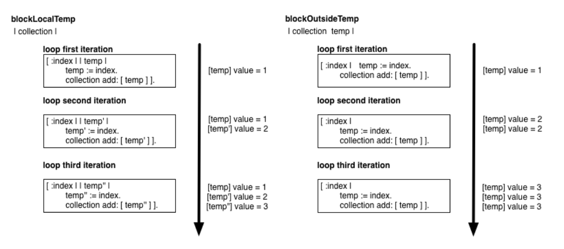 blockLocalTemp vs. blockOutsideTemp execution.