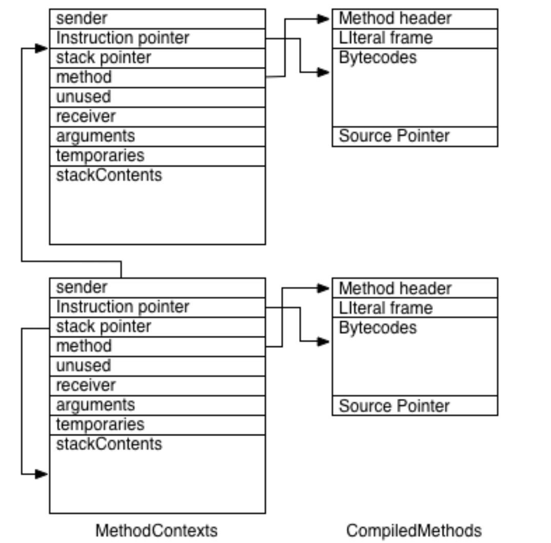 Contexts and compiled methods relationship diagram.