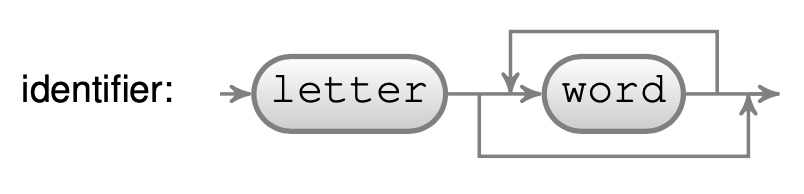 Syntax diagram representation for the identifier parser.