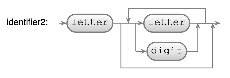 Syntax diagram representation for the identifier2 parser.