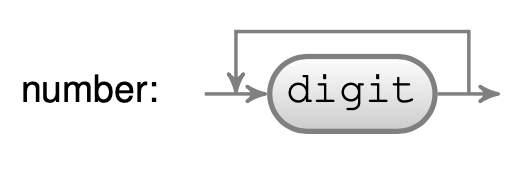 Syntax diagram representation for the number parser.