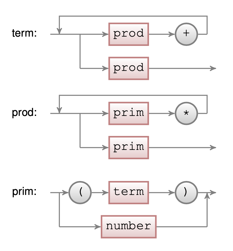 Syntax diagram representation for the term, prod, and prim parsers.