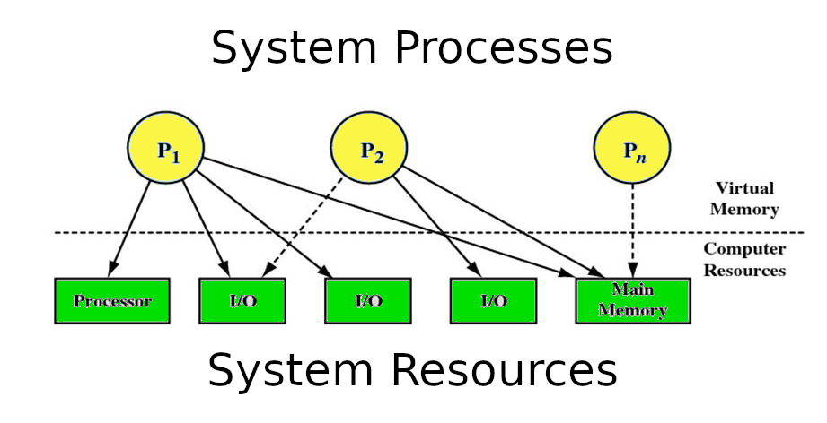 Multiple processes running on a system...they all need system resources. The state of each process must be saved when it is blocked or swapped out of main memory.