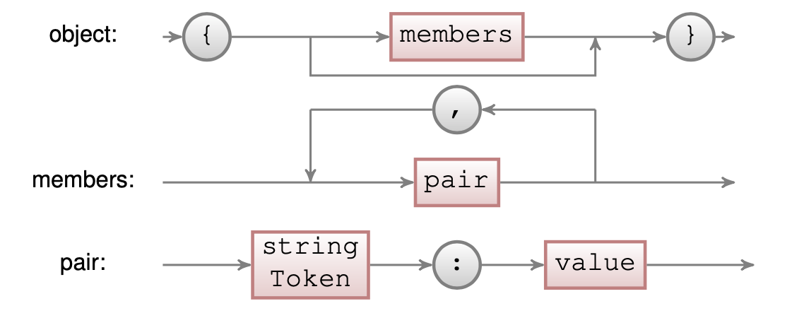 17.4: Case Study — A JSON Parser - Engineering LibreTexts