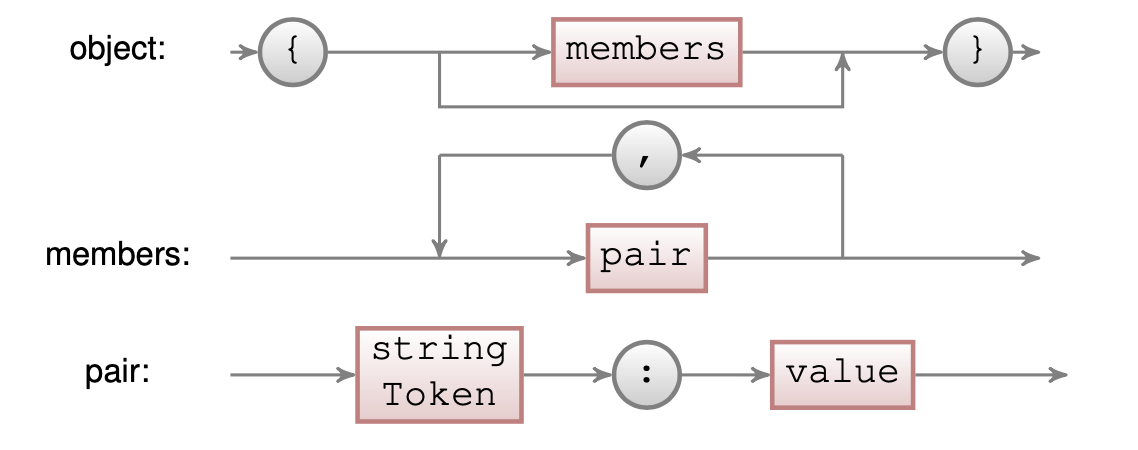 Syntax diagram representation for the JSON object parser.