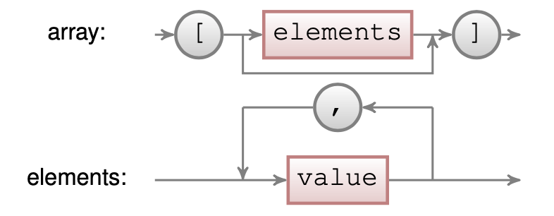 Syntax diagram representation for the JSON array parser.