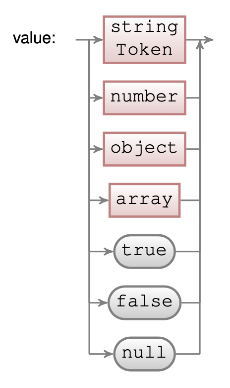 Syntax diagram representation for the JSON value parser.