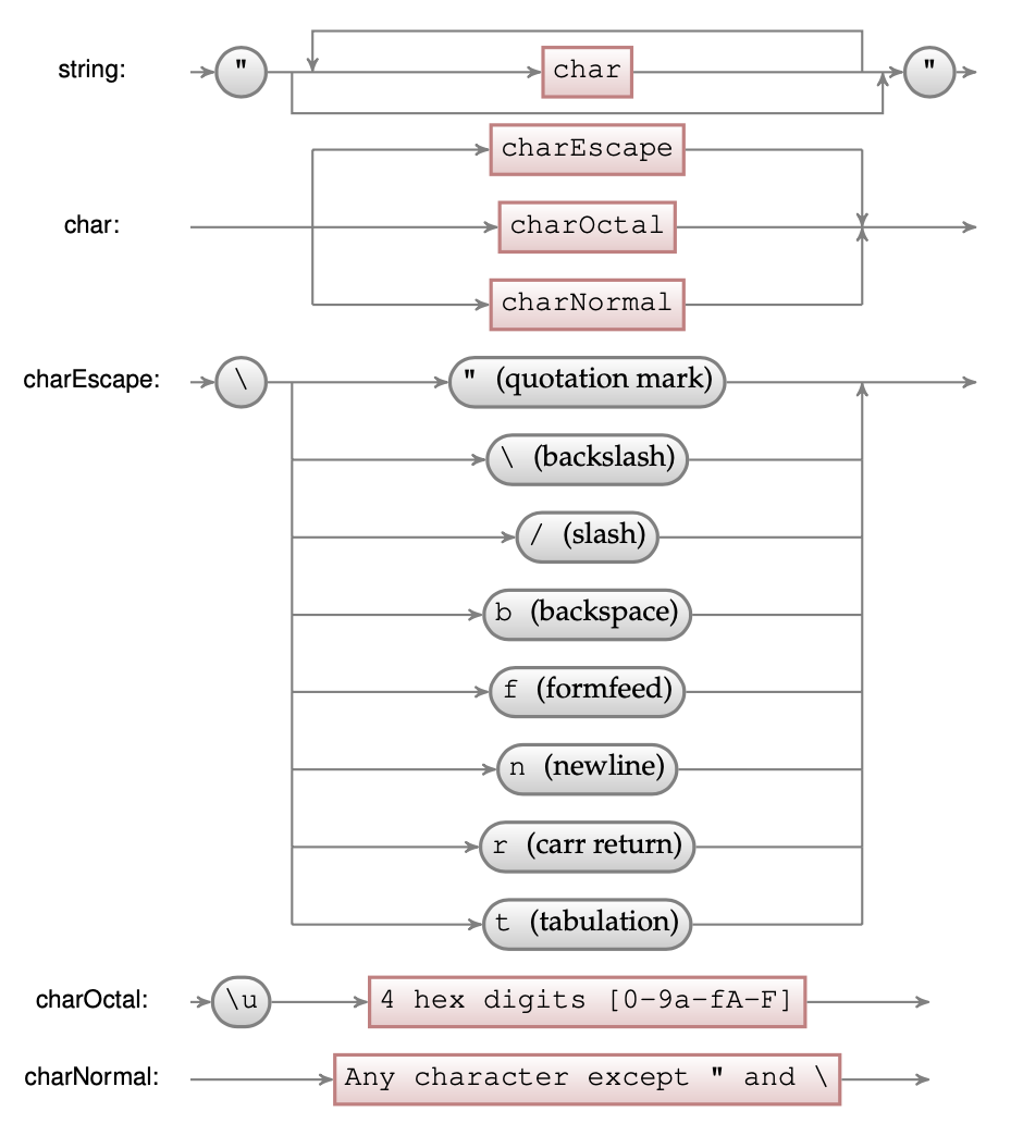 Syntax diagram representation for the JSON string parser.