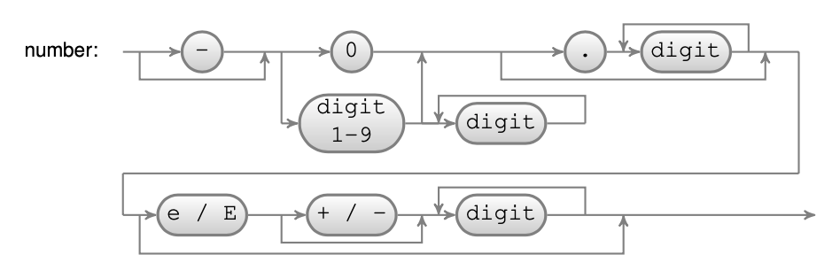 Syntax diagram representation for the JSON number parser.