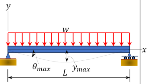 10.3: Analysis Of Indeterminate Beams And Frames - Engineering LibreTexts