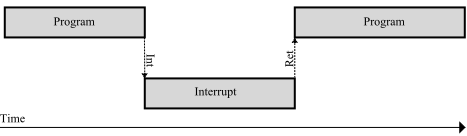As time moves from left to right, and the code is being executed, when an interrupt happens, control is passed to the interrupt service routine. Once that routine is complete control passes back to the original process where it was interrupted.
