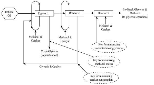 Un diagrama de flujo que muestra el proceso de elaboración de combustible biodiesel a partir de petróleo refinado.