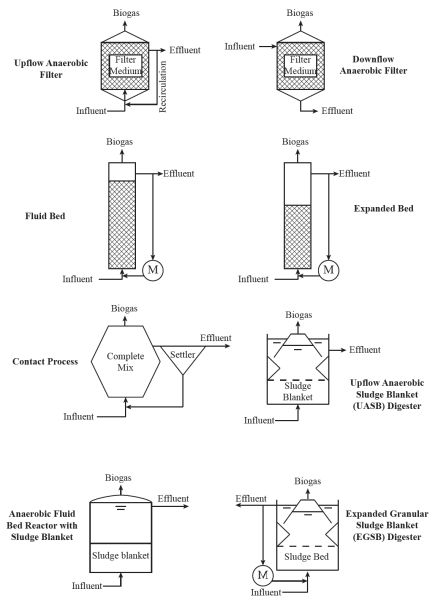 Eight biogas digesters using an upflow anaerobic filter, a downflow anaerobic filter, a fluid bed, an expanded bed, a contact process, an upflow anaerobic sludge digester, an anaerobic fluid bed reactor with sludge blanket, and an expanded granular sludge blanket.