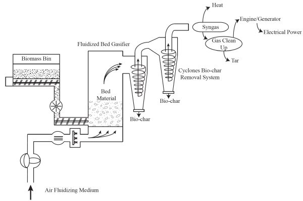 Un diagrama de flujo que muestra el funcionamiento de un sistema de gasificación de lecho fluidizado.