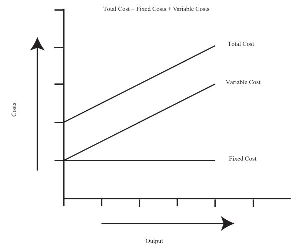 Un gráfico de líneas que muestra cómo el costo total equivale a costos fijos más costos variables.