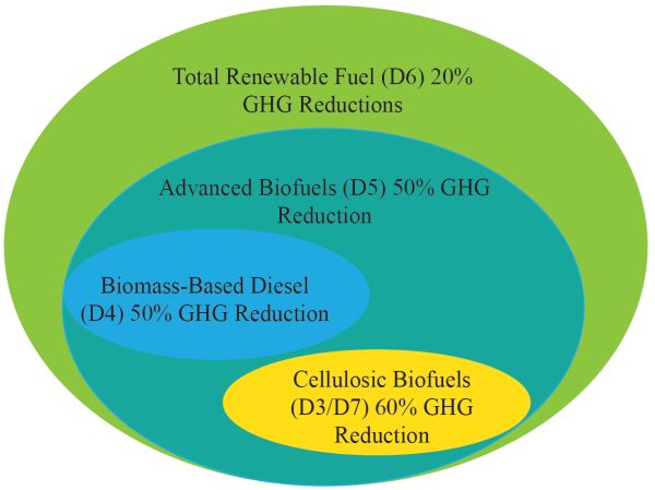 Total renewable fuels have a 20 percent greenhouse gas reduction. Advanced biofuels have a 50 percent greenhouse gas reduction. Biomass-based diesel has a 50 percent greenhouse gas reduction. And cellulosic biofuels have a 60 percent greenhouse gas reduction.
