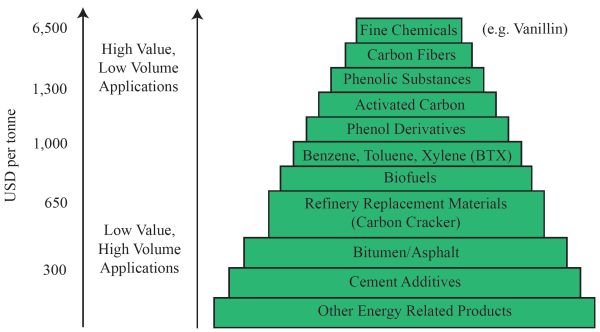 La jerarquía de utilización de biomasa de 300 dólares por tonelada para aplicaciones de alto volumen a 6,500 dólares por tonelada para aplicaciones de bajo volumen.