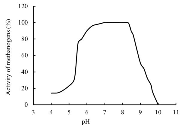 Un gráfico lineal que muestra la actividad metanogénica aumentando a medida que aumenta el potencial de hidrógeno y luego disminuye cuando el potencial de hidrógeno es de ocho.