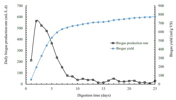 Un gráfico de líneas que traza la tasa diaria de producción de biogás y el rendimiento de biogás de los desechos de comida de cafetería durante veinticinco días.
