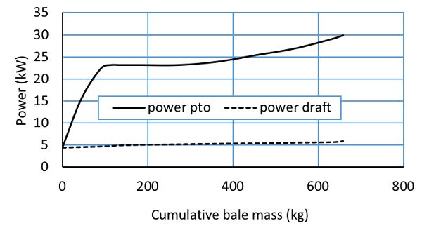 Un gráfico de líneas que muestra los resultados de la toma de fuerza medida y la potencia de tiro en la empacadora redonda John Deere 535.